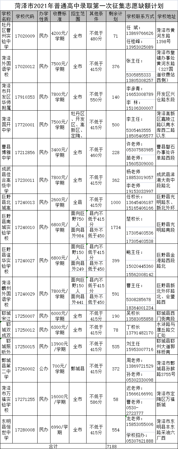 巨野中考分数线出炉！附各学校缺额计划！