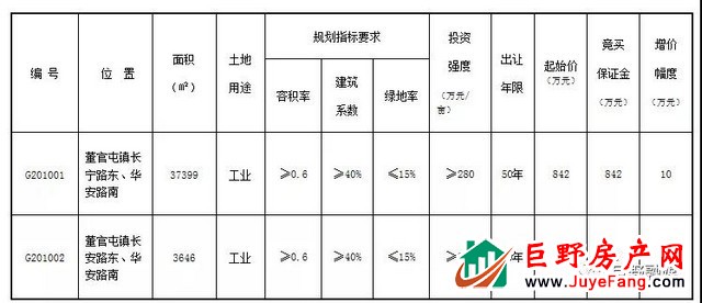 巨野这些地挂牌出让，看看都在哪里
