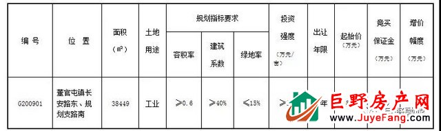 巨野这些地挂牌出让，看看都在哪里