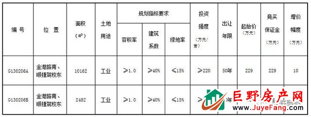 巨野县自然资源和规划局 国有建设用地使用权网上挂牌出让公告 巨自然资规告字〔2021〕11号 经巨野县人民政府批准，巨野县土地储备委员会研究决定，巨野县自然资源和规划局以挂牌方式出让2（幅）地块的国有建设用地使用权。现将有关事项公告如下： 一、挂牌出让地块的基本情况和规划指标要求（见下表）： 图片 二、中华人民共和国境内外的法人、自然人和其他组织（除法律法规另有规定者外）均可申请参加，申请人应当单独申请竞买。 三、本次国有建设用地使用权网上挂牌出让采用增价竞价方式，按照价高者得原则确定竞得人。 四、申请人可于2021年4月20日至2021年5月20日，登录菏泽市自然资源交易系统（http://zygh.heze.gov.cn/）查询或下载相关文件，按网上交易文件规定的操作程序参加相关地块的竞买活动。 五、申请人可于2021年4月20 日9时至2021年5月20日16时（以网上交易系统服务器时间为准，下同）登录网上交易系统提交申请并交纳竞买保证金。交纳竞买保证金按网上交易系统提示操作，交纳竞买保证金的截止时间（到账时间）为2021年5月20日16时00分。 六、网上挂牌报价时间为 G130206A： 2021年5月12日9时00分至2021年5月22日16时00分； G130206B： 2021年5月12日9时00分至2021年5月22日16时00分； 七、其他需要公告的事项： 本次出让仅接受网上竞买申请，不接受除网上以外其他形式。 其他事项详见出让须知及出让文件。 本出让公告内容如有变更，将发布变更公告，届时以变更公告为准。 八、咨询电话：0530-8162055 巨野县自然资源和规划局 2021年4月20日 图片 来源：菏泽市自然资源和规划局