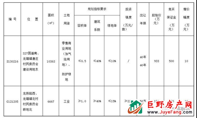 巨野这块地挂牌出让