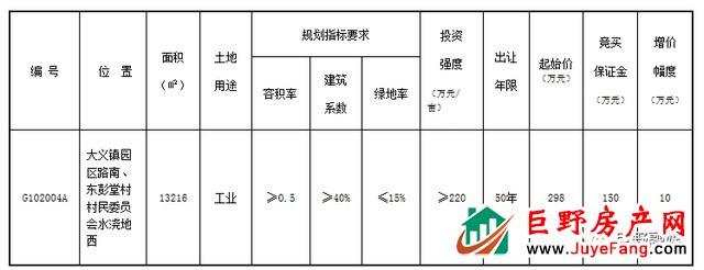 起始价298万元，巨野这个地块挂牌出让了