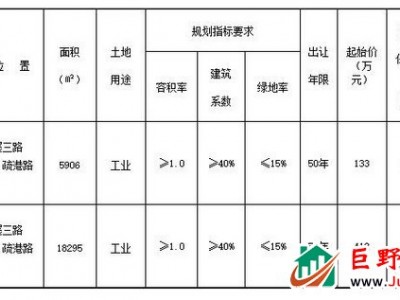 巨野2个工业用地挂牌出让