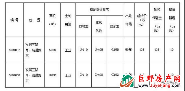 巨野2个工业用地挂牌出让