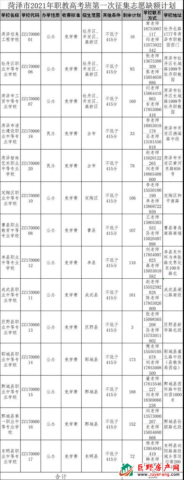 巨野中考分数线出炉！附各学校缺额计划！