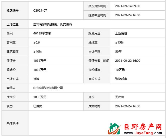 成交价1038万元 ！巨野1副工业用地挂牌成交！