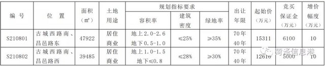 巨野这4块地要开发了，建设小区商业...
