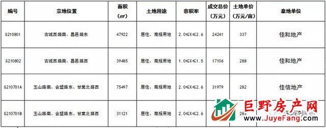 巨野县城区地价创新高！地王拍出337万元/亩！规划许可公示！